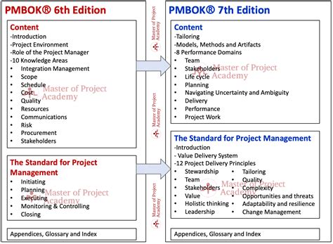 pmbok latest edition 2021 pdf.